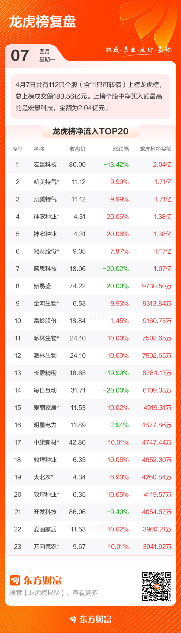 4月7日龙虎榜复盘