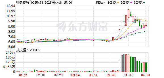 主力复盘：5.28亿流入凯美特气 24.47亿流出贵州茅台