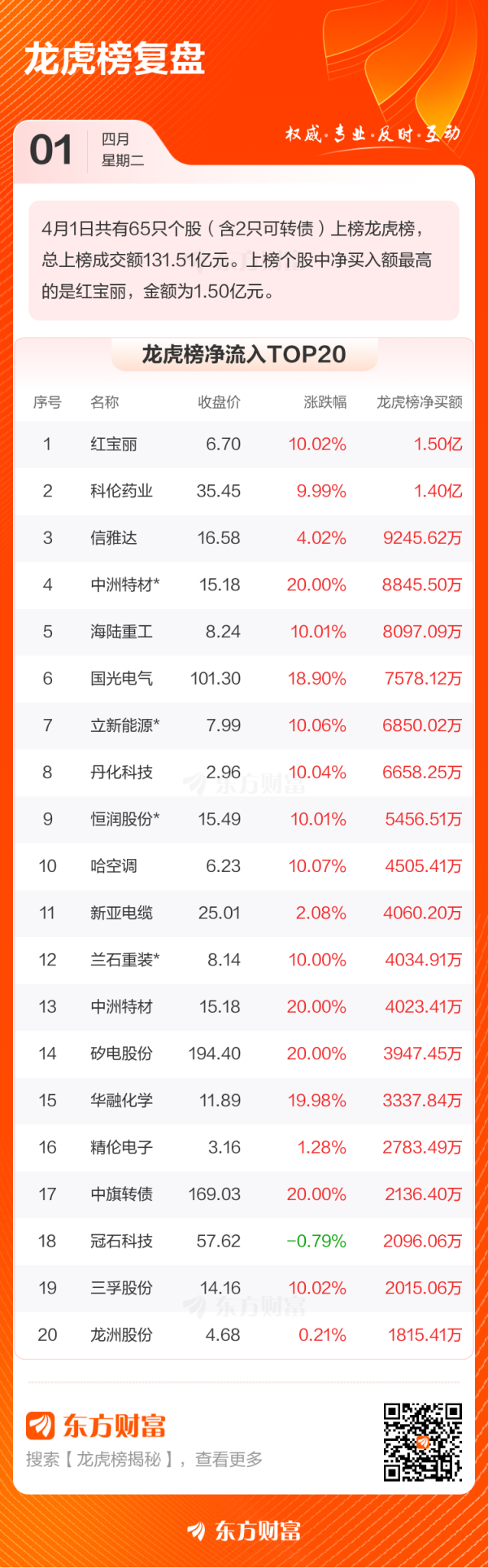4月1日龙虎榜复盘