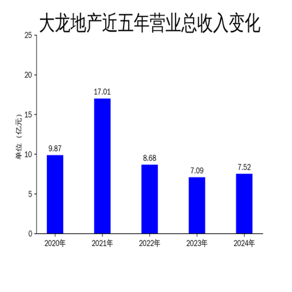 专业股票配资资讯网官网 大龙地产2024年年报: 营收微增, 净亏损收窄, 但挑战依然严峻