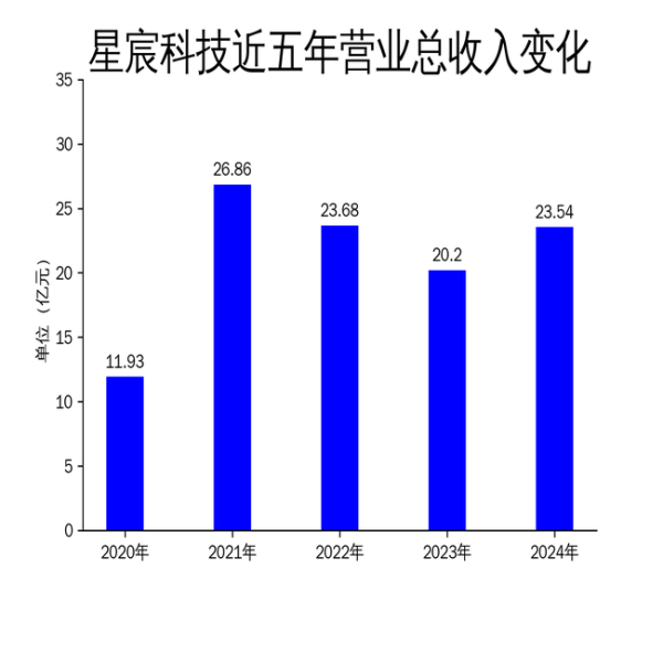 配资门户网站平台 星宸科技2024年年报: 净利润增长25.18%, 毛利率微降0.67%
