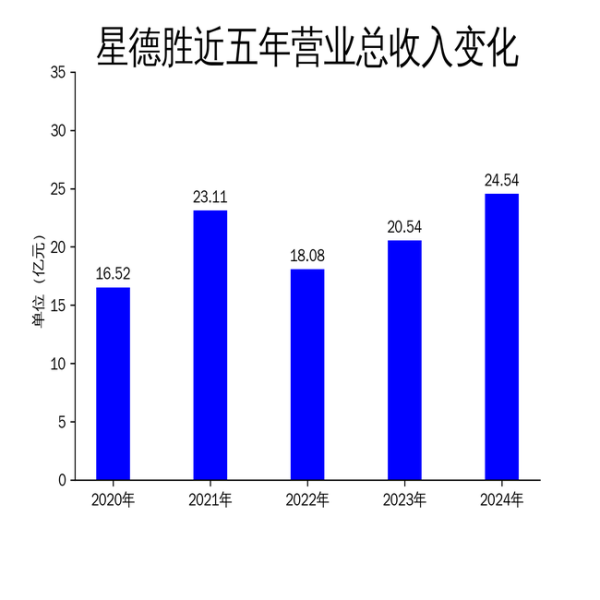 最好的股票配资 星德胜2024年营收增长19.48%, 净利润增速放缓至1.60%