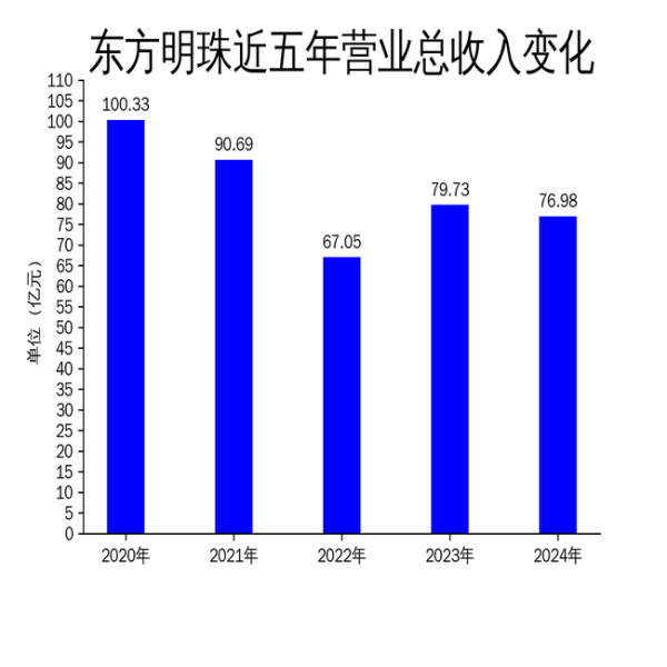 配资开户服务 东方明珠2024年财报: 净利润增长11.11%, 但扣非净利润下滑19.68%