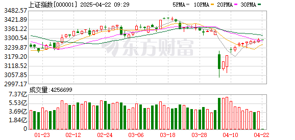 互盈策略： A股三大指数收涨：逾4500只股飘红 家用轻工与贵金属板块大涨