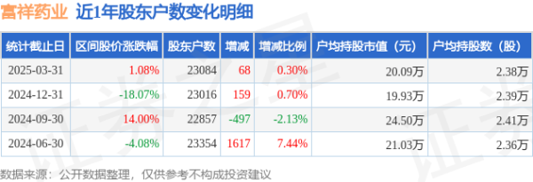炒股配资门户网官网 富祥药业(300497)3月31日股东户数2.31万户，较上期增加0.3%