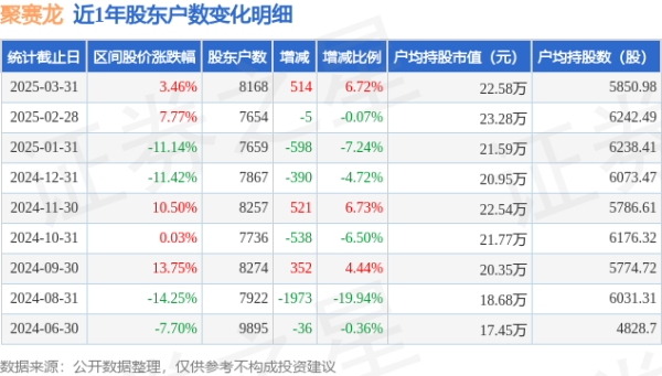 实盘配资之家网 聚赛龙(301131)3月31日股东户数0.82万户，较上期增加6.72%