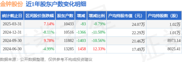 配资网站开户 金钟股份(301133)3月31日股东户数1.04万户，较上期减少0.79%