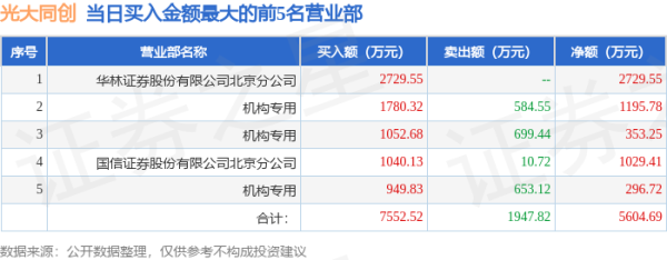 配资炒股中心 4月30日光大同创（301387）龙虎榜数据：机构净买入1845.74万元