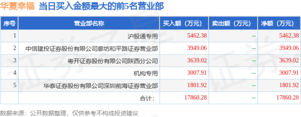 正规实盘配资公司 4月30日华夏幸福（600340）龙虎榜数据：机构净买入3007.91万元，北向资金净买入3033.65万元