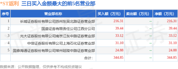 最新股票配资平台 4月30日*ST返利（600228）龙虎榜数据