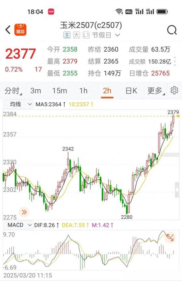 低息配资网开户 期货交里面交易费用最便宜的合约玉米和玉米淀粉, 漂亮行情欣赏?