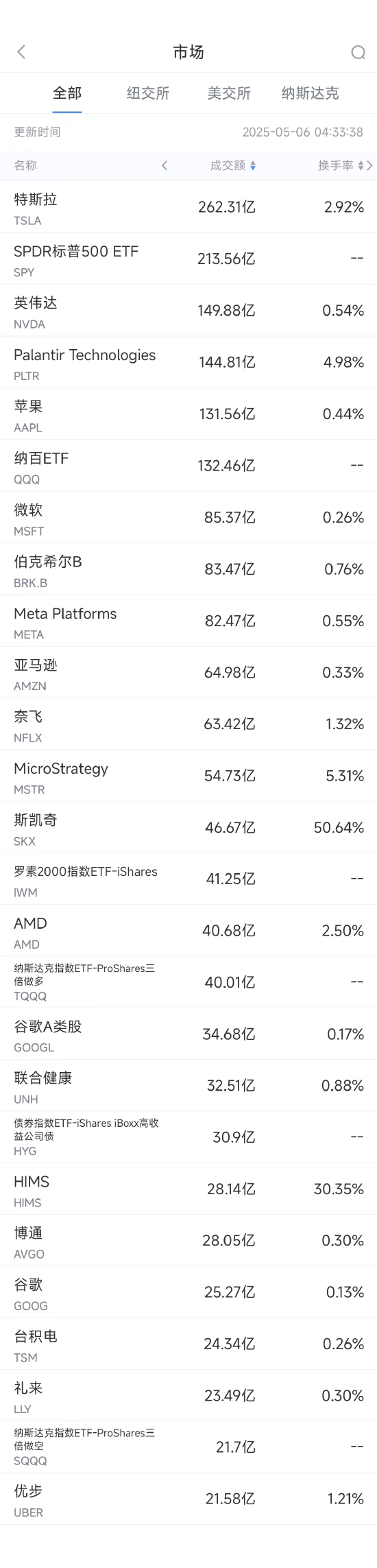 在线配资开户资料 5月5日美股成交额前20：斯凯奇即将退市，股价大涨24%