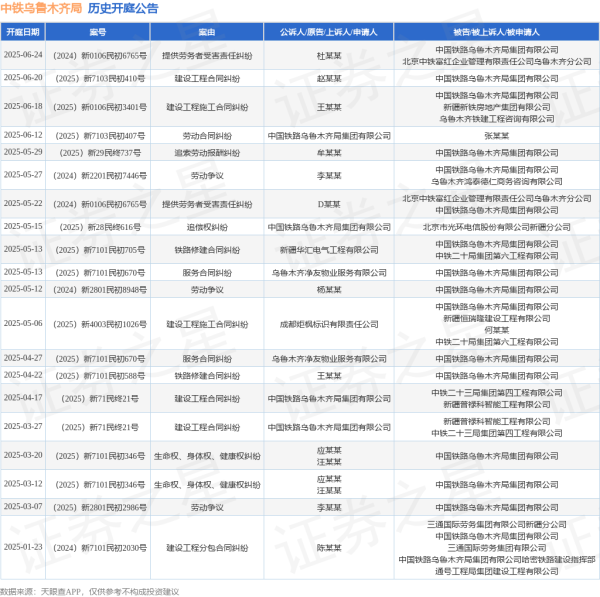 股票配资配资 中铁乌鲁木齐局作为被告/被上诉人的1起涉及劳动争议的诉讼将于2025年5月27日开庭