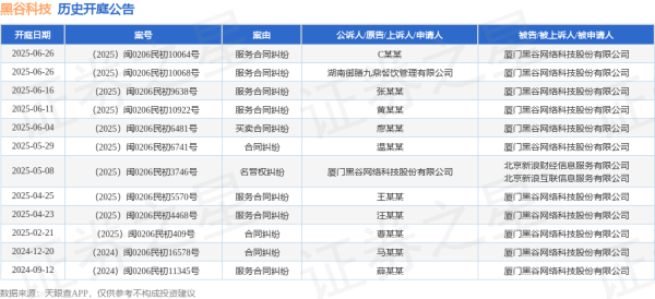 配资专业门户登录入口 黑谷科技作为被告/被上诉人的1起涉及买卖合同纠纷的诉讼将于2025年6月4日开庭
