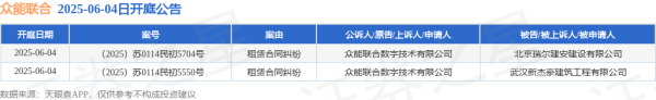 线上配资排名 众能联合作为原告/上诉人的2起涉及租赁合同纠纷的诉讼将于2025年6月4日开庭