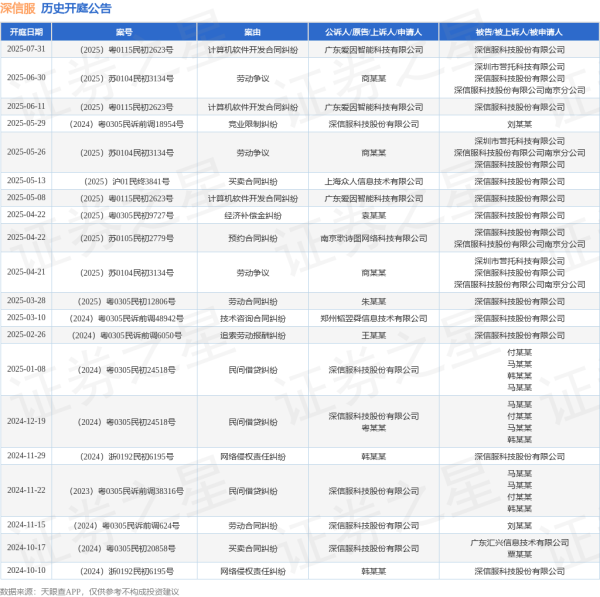 配资炒股官方 深信服作为被告/被上诉人的1起涉及计算机软件开发合同纠纷的诉讼将于2025年6月11日开庭