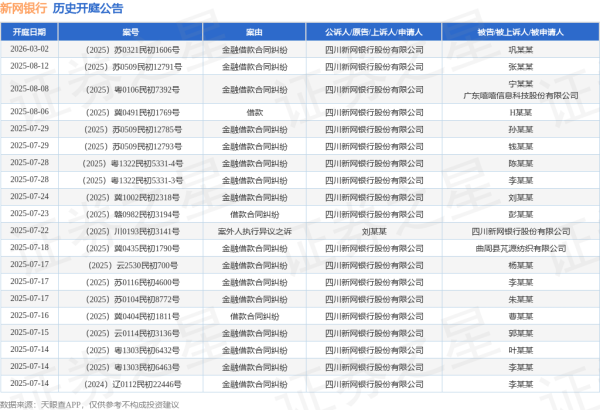 中国配资网官网 新网银行作为原告/上诉人的1起涉及借款的诉讼将于2025年6月11日开庭